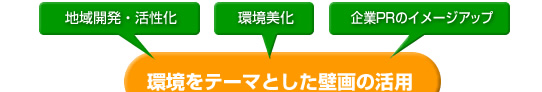 環境をテーマとした壁画の活用