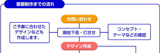 壁画制作までの流れ